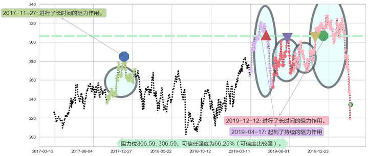 博通阻力支撑位图-阿布量化