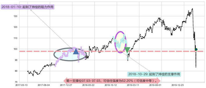 美国运通阻力支撑位图-阿布量化