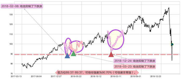 美国运通阻力支撑位图-阿布量化