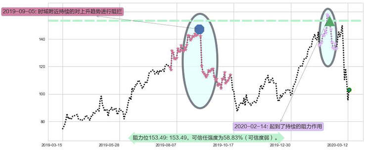 Alteryx Inc.阻力支撑位图-阿布量化