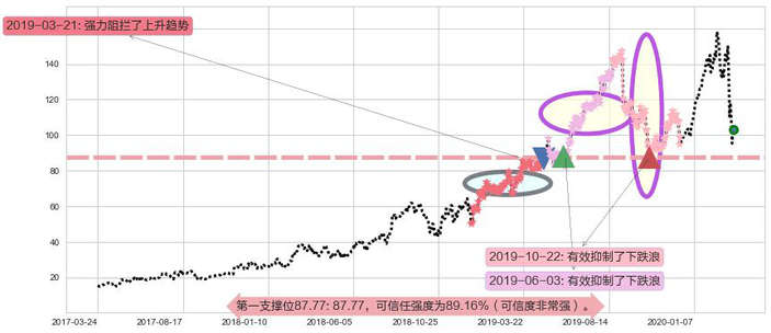 Alteryx Inc.阻力支撑位图-阿布量化