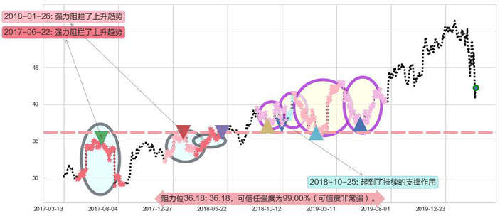 阿斯利康阻力支撑位图-阿布量化