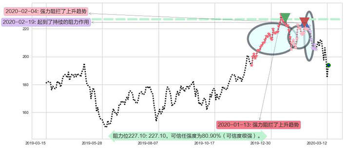 阿里巴巴阻力支撑位图-阿布量化