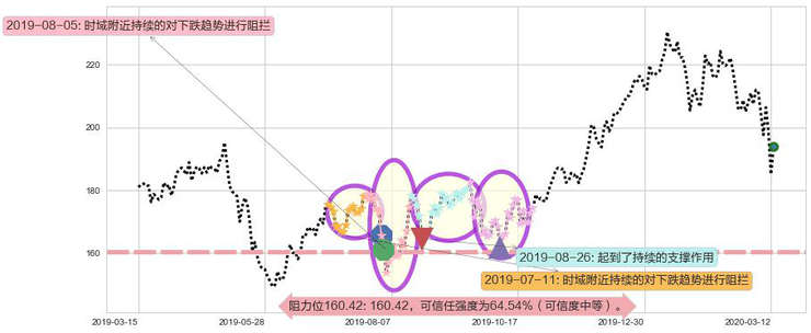 阿里巴巴阻力支撑位图-阿布量化