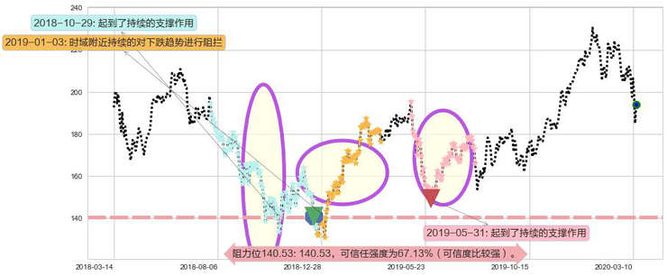 阿里巴巴阻力支撑位图-阿布量化