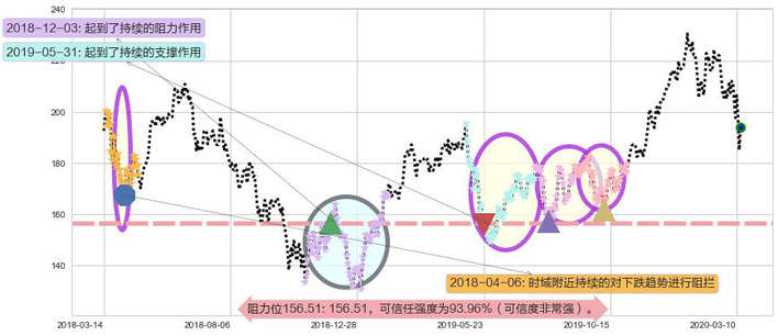 阿里巴巴阻力支撑位图-阿布量化