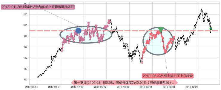 阿里巴巴阻力支撑位图-阿布量化