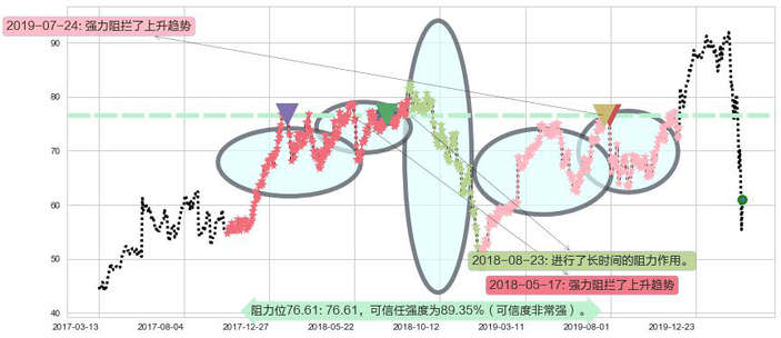 百思买阻力支撑位图-阿布量化