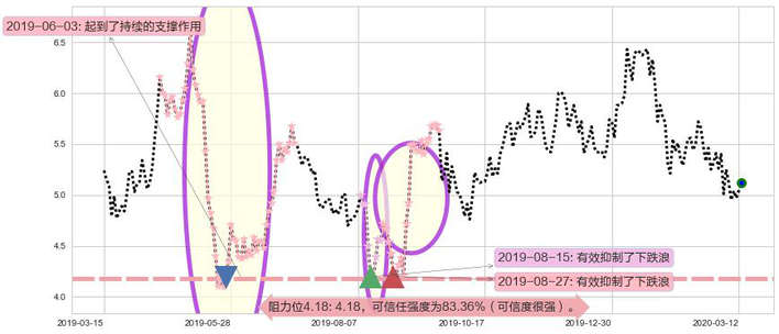 BEST Inc阻力支撑位图-阿布量化