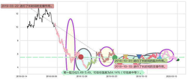 BEST Inc阻力支撑位图-阿布量化