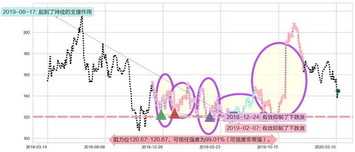百济神州阻力支撑位图-阿布量化