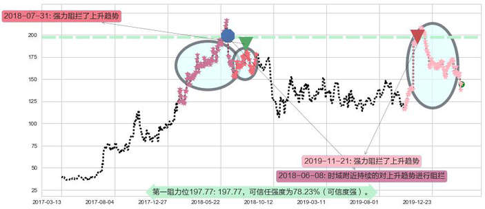 百济神州阻力支撑位图-阿布量化