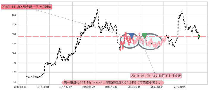 百济神州阻力支撑位图-阿布量化