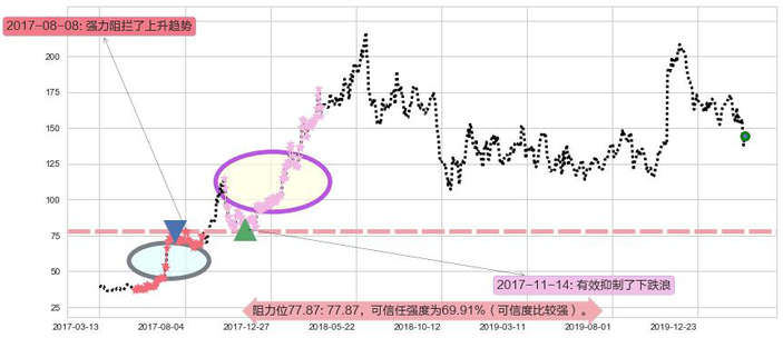 百济神州阻力支撑位图-阿布量化