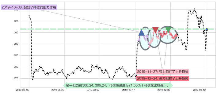 Biogen制药阻力支撑位图-阿布量化