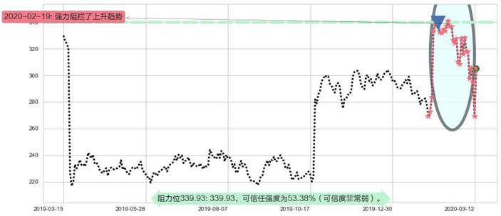 Biogen制药阻力支撑位图-阿布量化