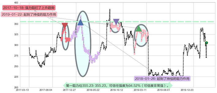 Biogen制药阻力支撑位图-阿布量化