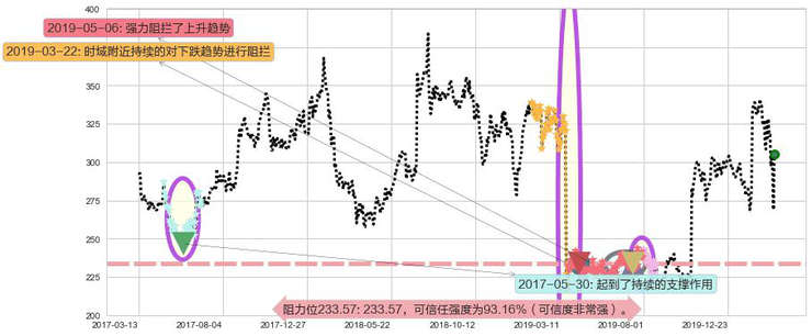 Biogen制药阻力支撑位图-阿布量化