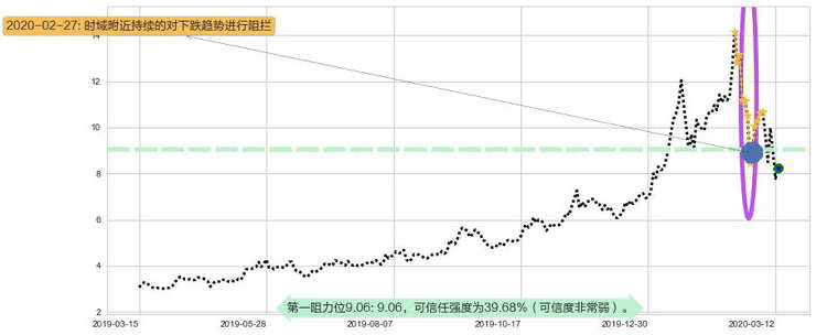 巴拉德动力系统阻力支撑位图-阿布量化
