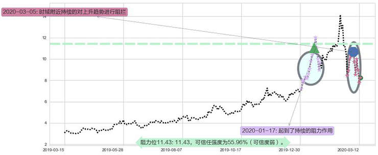 巴拉德动力系统阻力支撑位图-阿布量化