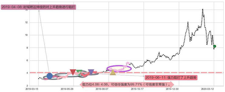 巴拉德动力系统阻力支撑位图-阿布量化