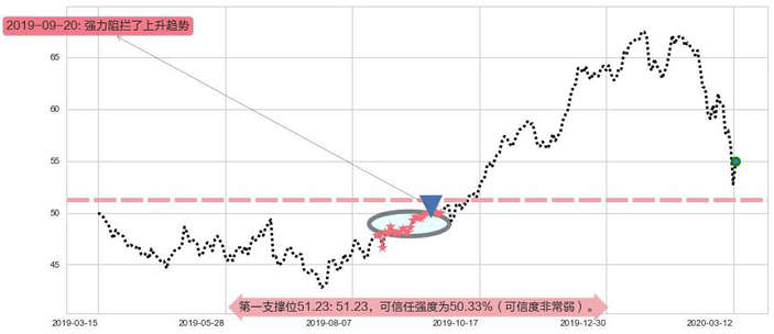 百时美施贵宝阻力支撑位图-阿布量化
