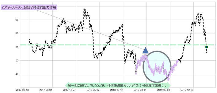百时美施贵宝阻力支撑位图-阿布量化