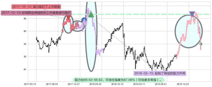百时美施贵宝阻力支撑位图-阿布量化