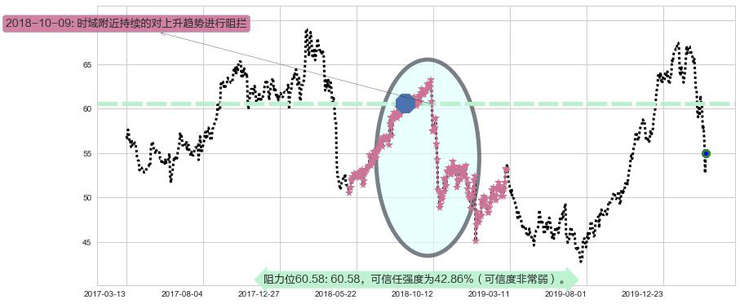 百时美施贵宝阻力支撑位图-阿布量化