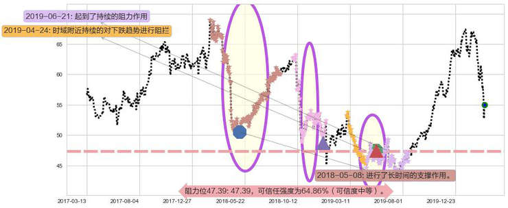 百时美施贵宝阻力支撑位图-阿布量化