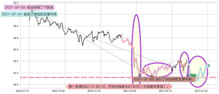 美国短期债券-Vanguard阻力支撑位图-阿布量化
