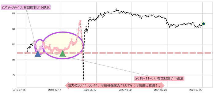 美国短期债券-Vanguard阻力支撑位图-阿布量化