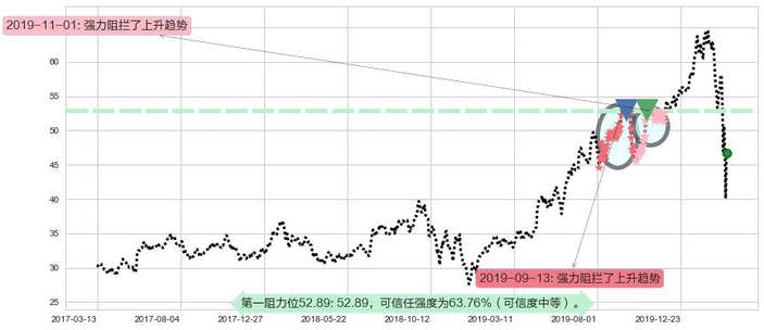 黑石集团阻力支撑位图-阿布量化