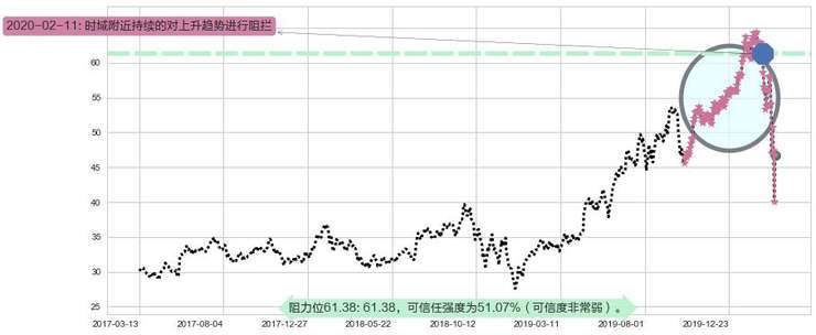 黑石集团阻力支撑位图-阿布量化