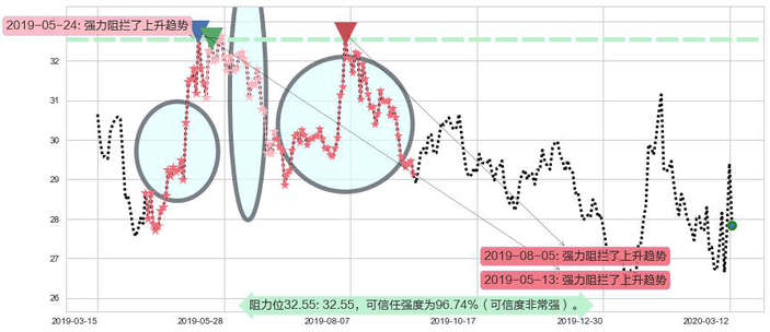 中国A股反向-Direxion阻力支撑位图-阿布量化