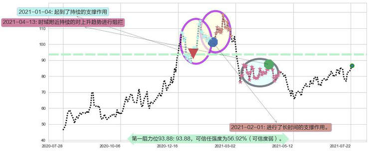 Chewy, Inc.阻力支撑位图-阿布量化