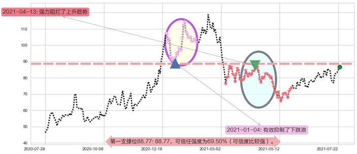 Chewy, Inc.阻力支撑位图-阿布量化