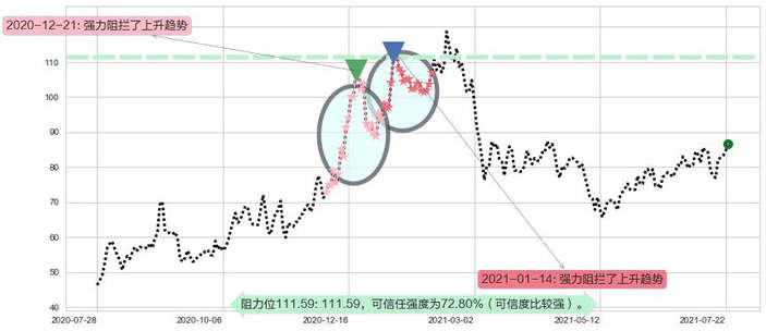 Chewy, Inc.阻力支撑位图-阿布量化