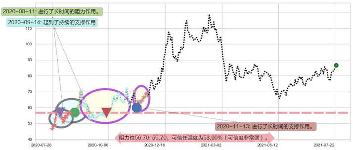 Chewy, Inc.阻力支撑位图-阿布量化