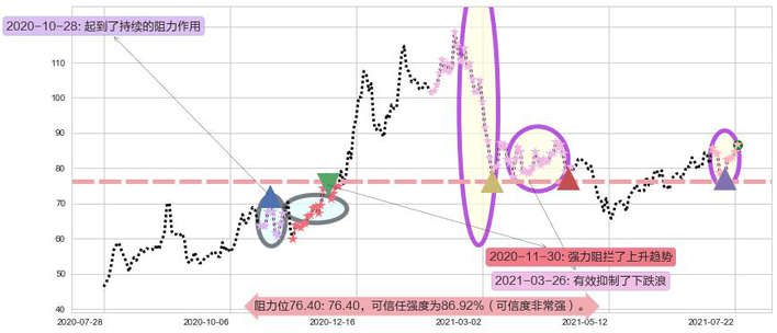 Chewy, Inc.阻力支撑位图-阿布量化