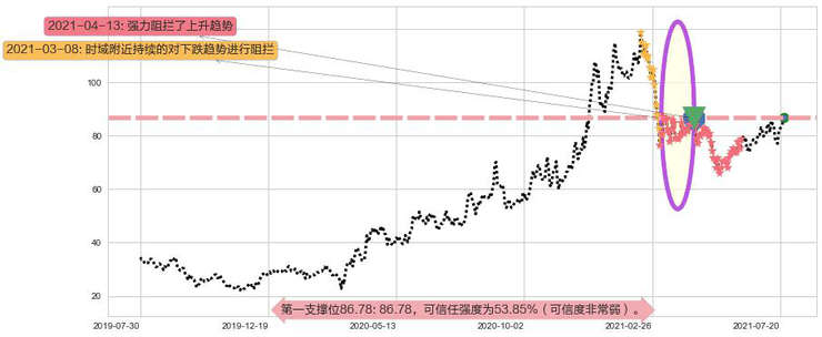 Chewy, Inc.阻力支撑位图-阿布量化