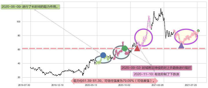 Chewy, Inc.阻力支撑位图-阿布量化