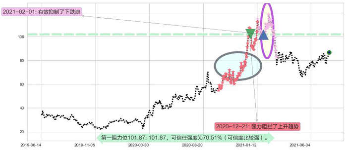 Chewy, Inc.阻力支撑位图-阿布量化