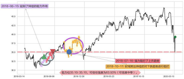 康卡斯特阻力支撑位图-阿布量化