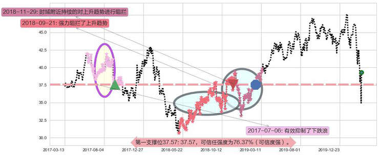 康卡斯特阻力支撑位图-阿布量化