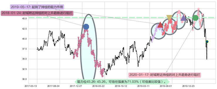 康卡斯特阻力支撑位图-阿布量化