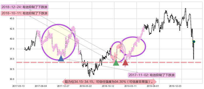 康卡斯特阻力支撑位图-阿布量化