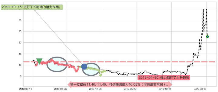 China Online Education阻力支撑位图-阿布量化