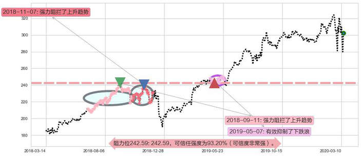 好市多阻力支撑位图-阿布量化