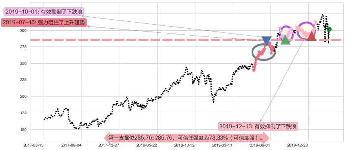 好市多阻力支撑位图-阿布量化